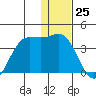 Akutan Island tide chart for Monday, December 25, 2023