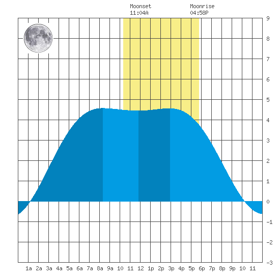 Akutan Island tide chart for Tuesday, December 26, 2023
