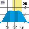 Akutan Island tide chart for Tuesday, December 26, 2023