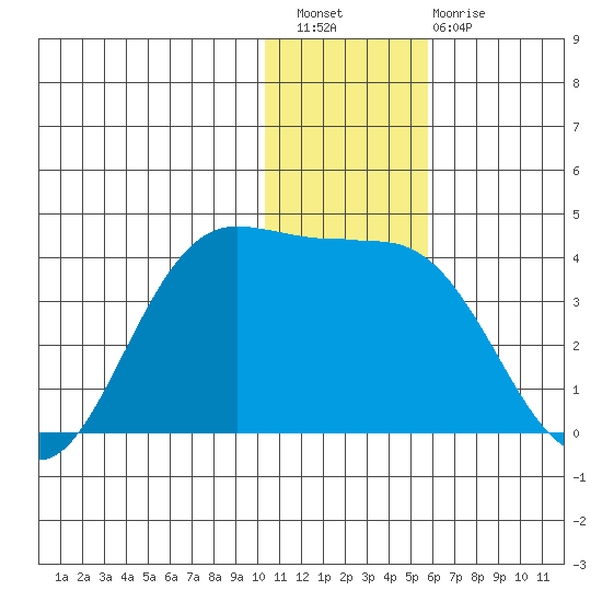 Akutan Island tide chart for Wednesday, December 27, 2023