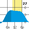 Akutan Island tide chart for Wednesday, December 27, 2023