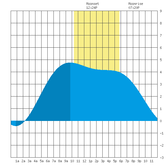 Akutan Island tide chart for Thursday, December 28, 2023