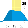 Akutan Island tide chart for Thursday, December 28, 2023