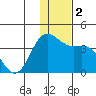 Akutan Island tide chart for Saturday, December 2, 2023