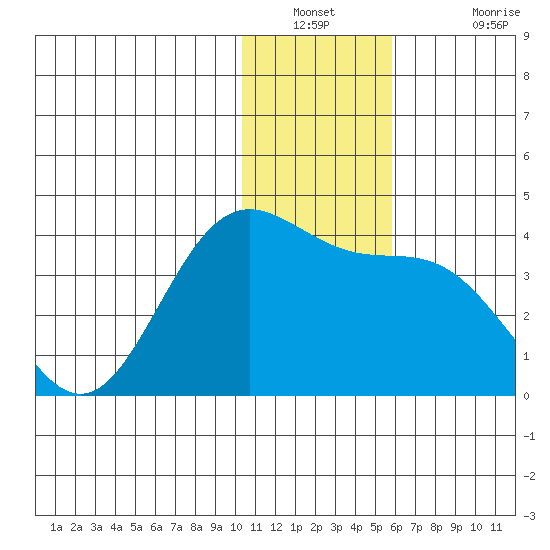 Akutan Island tide chart for Saturday, December 30, 2023