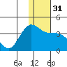 Akutan Island tide chart for Sunday, December 31, 2023