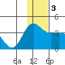 Akutan Island tide chart for Sunday, December 3, 2023