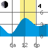 Akutan Island tide chart for Monday, December 4, 2023