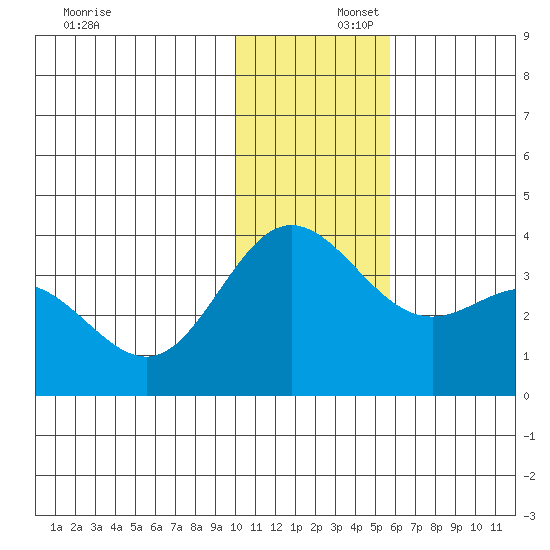 Akutan Island tide chart for Tuesday, December 5, 2023