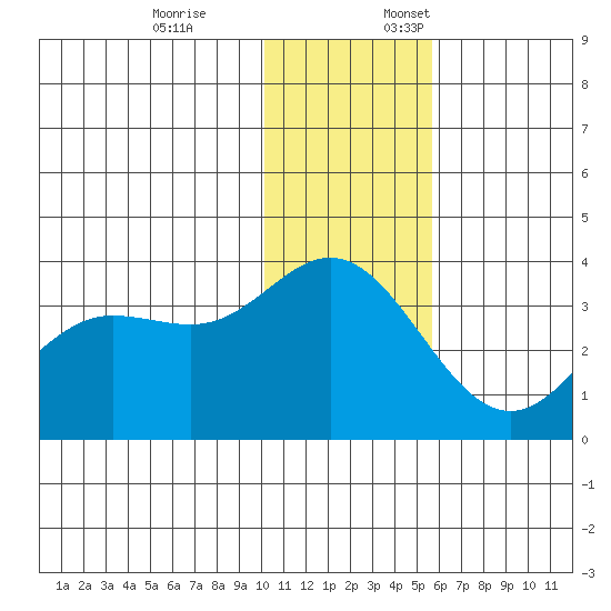 Akutan Island tide chart for Friday, December 8, 2023