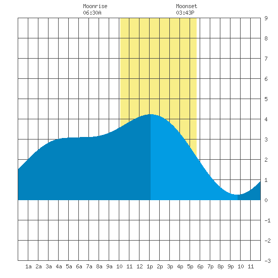 Akutan Island tide chart for Saturday, December 9, 2023
