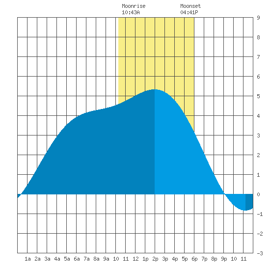 Akutan Island tide chart for Wednesday, January 10, 2024