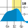 Akutan Island tide chart for Wednesday, January 10, 2024