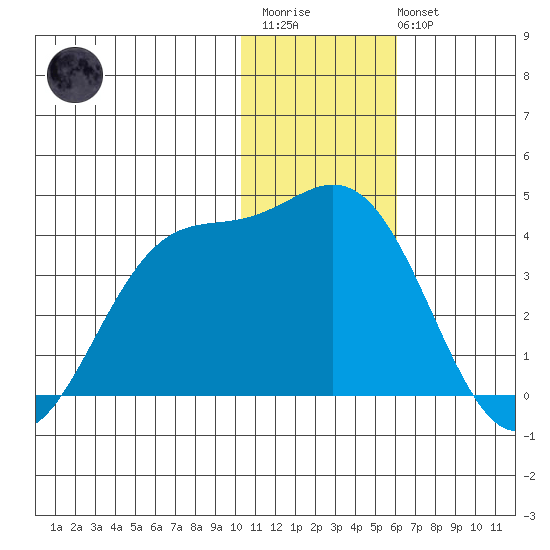 Akutan Island tide chart for Thursday, January 11, 2024