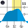 Akutan Island tide chart for Thursday, January 11, 2024