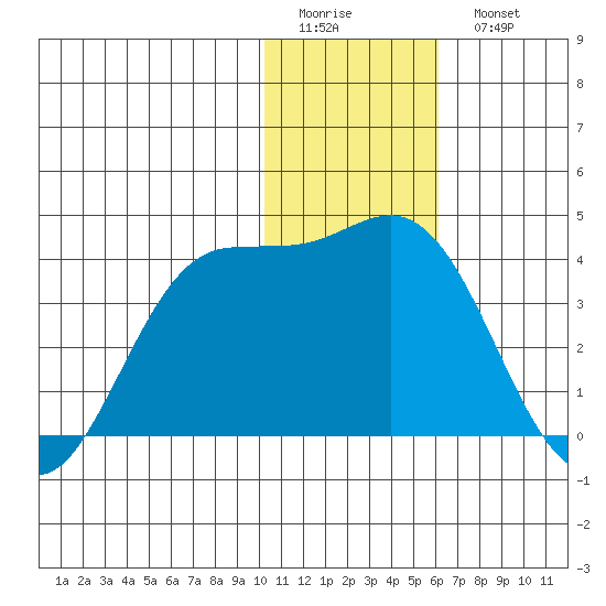 Akutan Island tide chart for Friday, January 12, 2024