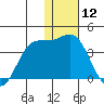 Akutan Island tide chart for Friday, January 12, 2024