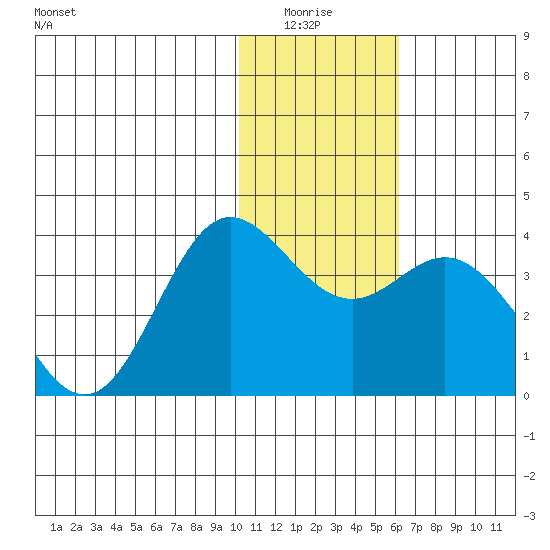 Akutan Island tide chart for Monday, January 15, 2024