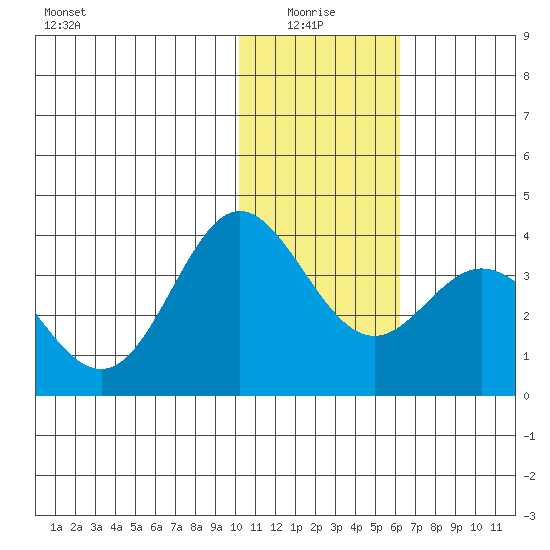 Akutan Island tide chart for Tuesday, January 16, 2024