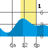 Akutan Island tide chart for Monday, January 1, 2024