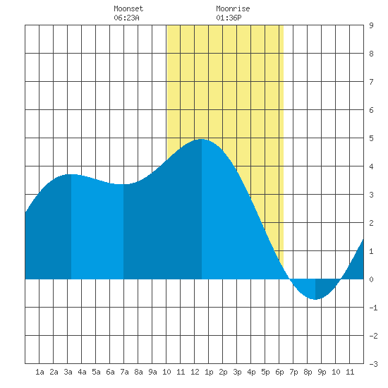 Akutan Island tide chart for Saturday, January 20, 2024