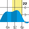 Akutan Island tide chart for Monday, January 22, 2024