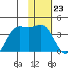 Akutan Island tide chart for Tuesday, January 23, 2024