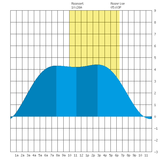 Akutan Island tide chart for Wednesday, January 24, 2024