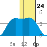 Akutan Island tide chart for Wednesday, January 24, 2024