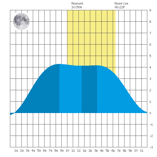 Akutan Island tide chart for Thursday, January 25, 2024