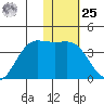 Akutan Island tide chart for Thursday, January 25, 2024