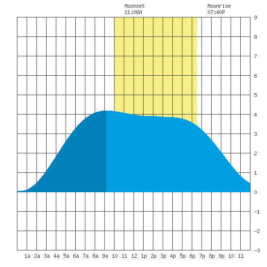 Akutan Island tide chart for Friday, January 26, 2024