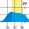 Akutan Island tide chart for Saturday, January 27, 2024