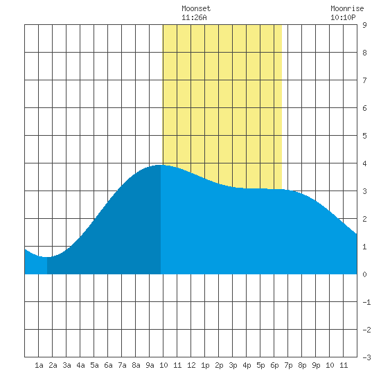 Akutan Island tide chart for Sunday, January 28, 2024