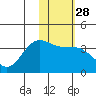 Akutan Island tide chart for Sunday, January 28, 2024