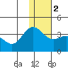 Akutan Island tide chart for Tuesday, January 2, 2024