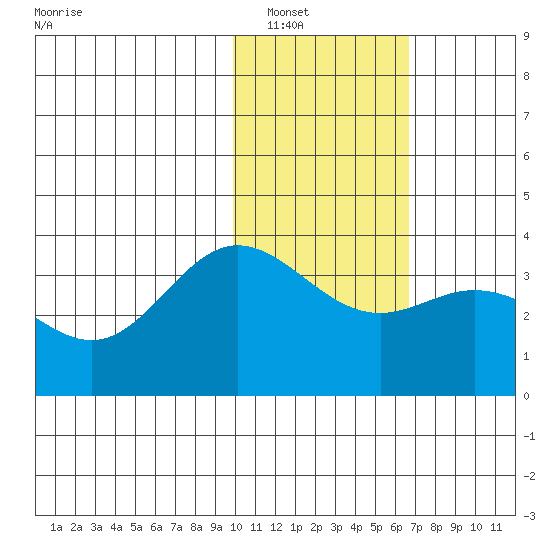 Akutan Island tide chart for Tuesday, January 30, 2024
