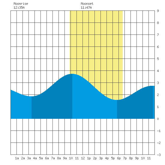 Akutan Island tide chart for Wednesday, January 31, 2024