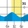 Akutan Island tide chart for Wednesday, January 31, 2024