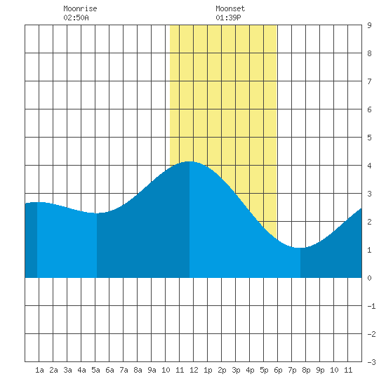 Akutan Island tide chart for Thursday, January 4, 2024