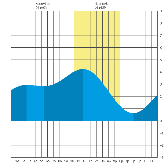 Akutan Island tide chart for Friday, January 5, 2024