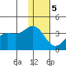 Akutan Island tide chart for Friday, January 5, 2024