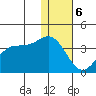 Akutan Island tide chart for Saturday, January 6, 2024