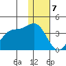 Akutan Island tide chart for Sunday, January 7, 2024