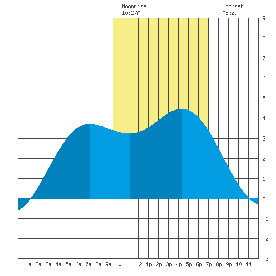 Akutan Island tide chart for Saturday, February 10, 2024