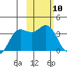 Akutan Island tide chart for Saturday, February 10, 2024