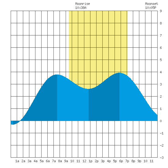 Akutan Island tide chart for Sunday, February 11, 2024