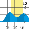 Akutan Island tide chart for Monday, February 12, 2024
