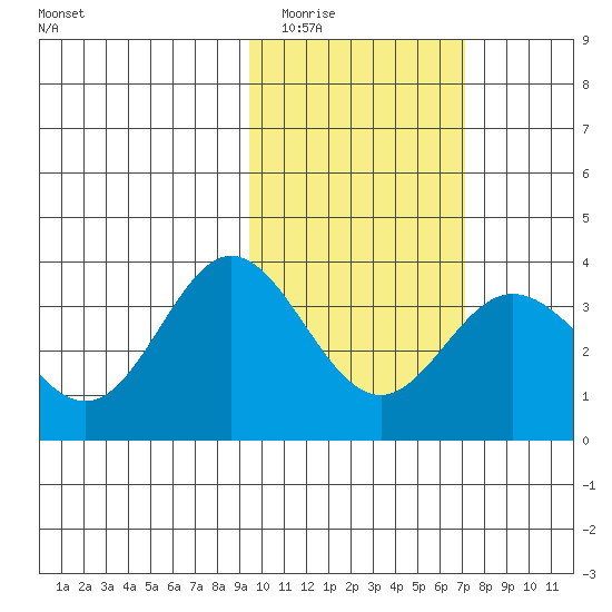 Akutan Island tide chart for Tuesday, February 13, 2024