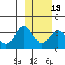 Akutan Island tide chart for Tuesday, February 13, 2024
